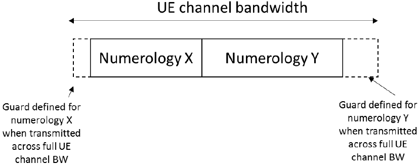 guardband multiple numerology