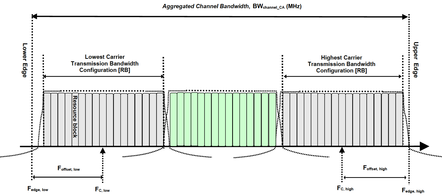 intra-band contiguous CA