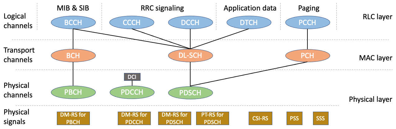 5G NR Downlink Physical channels - 5G HUB TECHNOLOGIES, INC