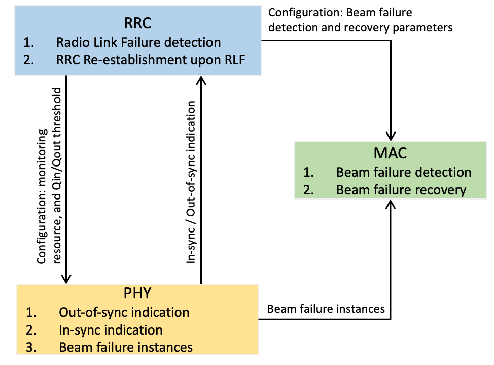 Radio Link Monitoring
