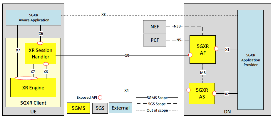 5G-XR Interfaces and Architecture