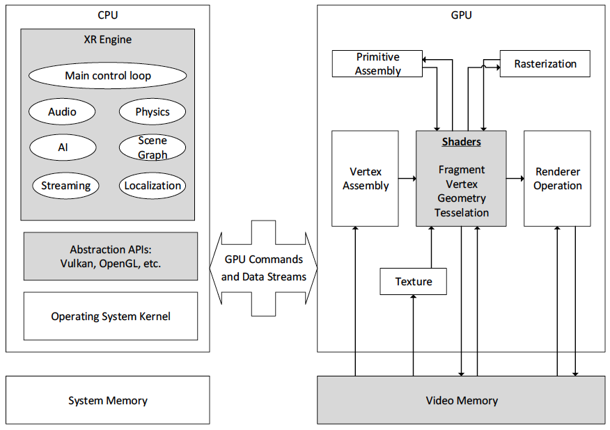 CPU and GPU operations for XR applications