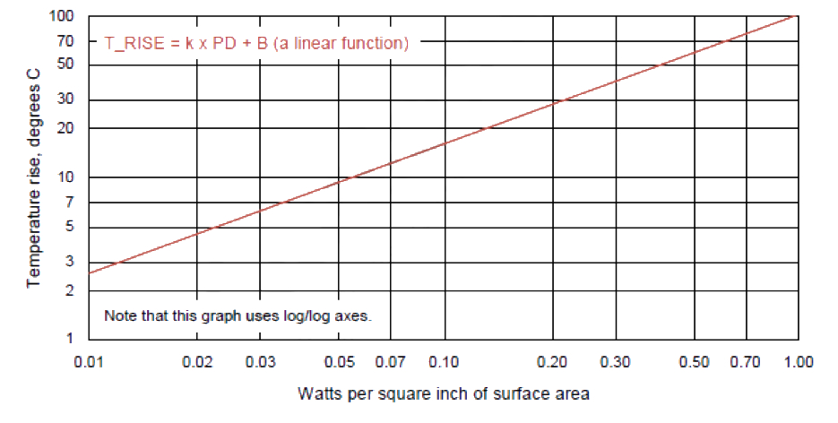 Temperature rise vs. power density